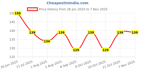 flipkart.com rshopway Kids Nipple Pacifier for Fruit green Soother rshopway Price History Graph from 26 Jun 2025 to 6 Nov 2025