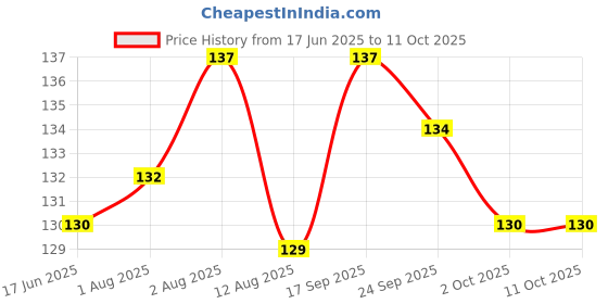 flipkart.com smilykid Kids Nipple Pacifier for Fruits | BPA Free for 4 to 12 Months Soother smilykid Price History Graph from 17 Jun 2025 to 11 Oct 2025