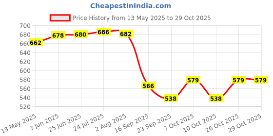 flipkart.com nsusu Kids Noise Reduction Earmuffs, Baby Ear Protection Noise Cancelling Headphone Ear Muff nsusu Price History Graph from 13 May 2025 to 29 Oct 2025