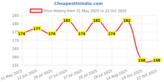 flipkart.com futurestarrkk Kids Non Slip Crawling Elbow Infants Toddlers Baby Accessories Smile Knee Pads Multicolor Baby Knee Pads futurestarrkk Price History Graph from 31 May 2025 to 22 Oct 2025
