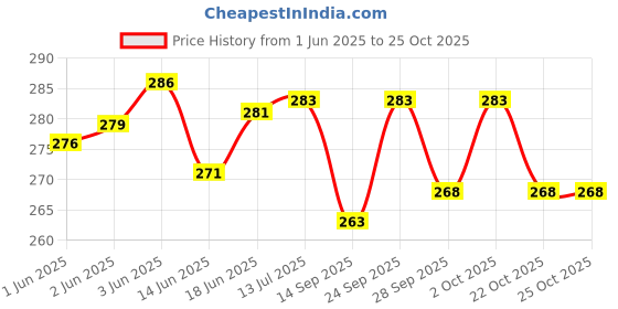 flipkart.com pro360 Kids Nutritional Protein Drink for Growing Children (Age 5+ Years) - (Chocolate) pro360 Price History Graph from 1 Jun 2025 to 25 Oct 2025