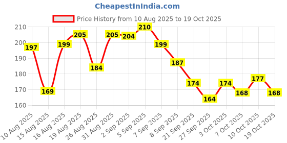flipkart.com tuco Kids Oat Bathing Bar | 100% Soap-Free | pH 5.5 | Amoeba shaped - Easy to grip tuco Price History Graph from 10 Aug 2025 to 19 Oct 2025