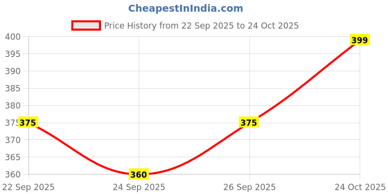 flipkart.com dvish KIDS OPEN GATE THAR CAR | KIDS OPEN GATE CAR | DIE CAST CAR | CAR FOR KIDS dvish Price History Graph from 22 Sep 2025 to 24 Oct 2025