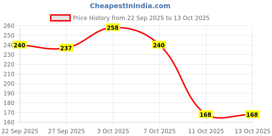 flipkart.com himalaya KIDS ORANGE TOOTHPASTE 80G (PO2)IND-ECOM Toothpaste himalaya Price History Graph from 22 Sep 2025 to 13 Oct 2025