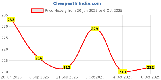 flipkart.com himanshu tex Kids Parents 2 Player, 3 Player and 4 Player Ludo Game Big Size (2 Player) Board Game Pop it Fidget Toy Ludo Game in Pop it Fidget Toy Stress Relief Toy for Kids himanshu tex Price History Graph from 20 Jun 2025 to 6 Oct 2025