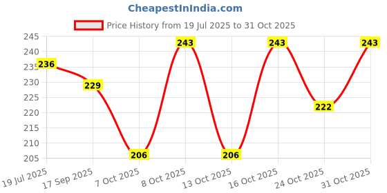 flipkart.com technochitra Kids Peg Board Puzzle Educational Toys Gift Set technochitra Price History Graph from 19 Jul 2025 to 31 Oct 2025