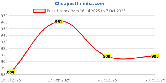 flipkart.com bestie toys Kids Peg Dolls in Cups,Toddler Color Matching Game - Toddler Color Matching Toys bestie toys Price History Graph from 16 Jul 2025 to 6 Oct 2025