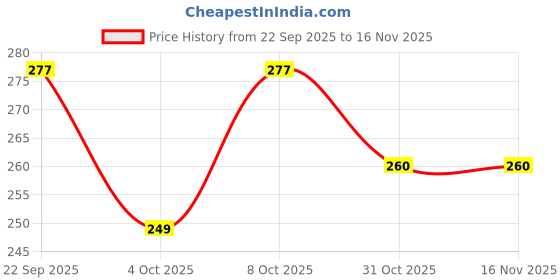 flipkart.com trendy appliances Kids Pencil Box with LCD Screen and Writing Pen with Erase Button LED BOX Art Plastic Pencil Box trendy appliances Price History Graph from 22 Sep 2025 to 15 Nov 2025