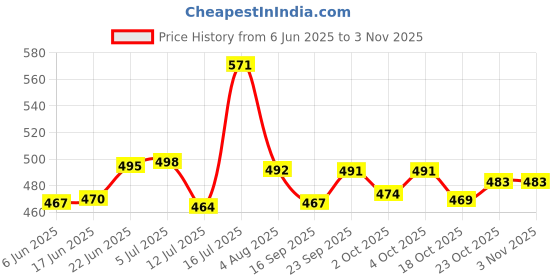 flipkart.com goldfinch Kid,s Penguin Cartoon Water Bottle, Travel Coffee Mug - 1pc 300 ml Bottle goldfinch Price History Graph from 6 Jun 2025 to 2 Nov 2025
