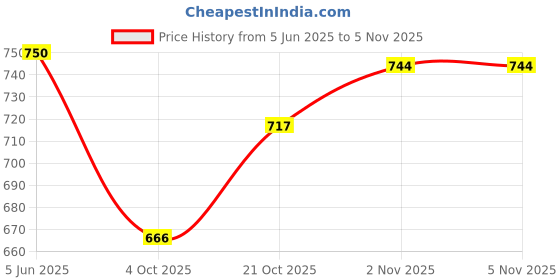 flipkart.com saleoff Kids Piano 37 Key Keyboard | Piano For Kids With Microphone546 saleoff Price History Graph from 5 Jun 2025 to 5 Nov 2025