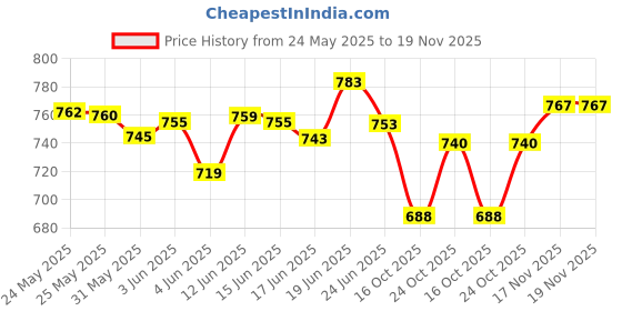 flipkart.com haulsale Kids Piano 37 Keys Keyboard | Piano For Kids With Microphone221 haulsale Price History Graph from 24 May 2025 to 19 Nov 2025