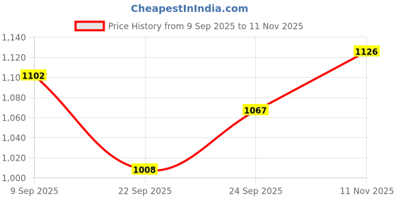 flipkart.com star venture Kids Piano, 37 Keys Piano for Kids, Piano Keyboard for Kids, Electronic Piano Microphone, Piano for Kids 3-5 Year Old Boys Girls, Gifts Age 3-5- Analog Portable Keyboard star venture Price History Graph from 9 Sep 2025 to 11 Nov 2025