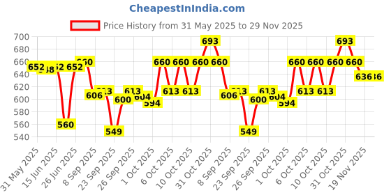 flipkart.com star venture Kids Piano Keyboard, Piano for Kids with Microphone Portable Electronic-A5 Keyboards for Beginners 37 Keys Kid Musical Toys Pianos for Girls Boys-A5 Analog Portable Keyboard star venture Price History Graph from 31 May 2025 to 28 Nov 2025