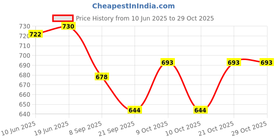 flipkart.com bhvmey Kids Piano Mat Gym with Hanging Toys and Educational Lights bhvmey Price History Graph from 10 Jun 2025 to 29 Oct 2025
