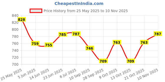 flipkart.com saleoff Kids Piano With 37 Keys Keyboard|Piano For Kids With Microphone29 saleoff Price History Graph from 25 May 2025 to 10 Nov 2025
