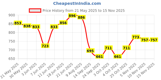 flipkart.com saleoff Kids Piano With 37 Keys Keyboard|Piano For Kids With Microphone39 saleoff Price History Graph from 21 May 2025 to 15 Nov 2025