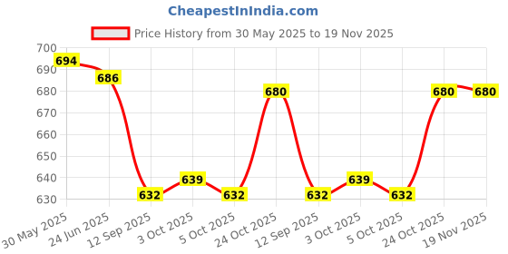 flipkart.com aikam traders Kids Piano With 37 Keys Keyboard|Piano For Kids With Microphone5 aikam traders Price History Graph from 30 May 2025 to 19 Nov 2025