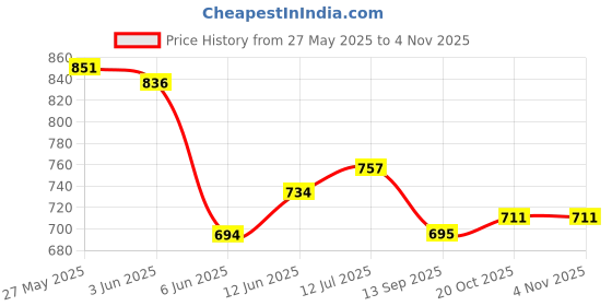 flipkart.com saleoff Kids Piano With 37 Keys Keyboard|Piano For Kids With Microphone80 saleoff Price History Graph from 27 May 2025 to 3 Nov 2025