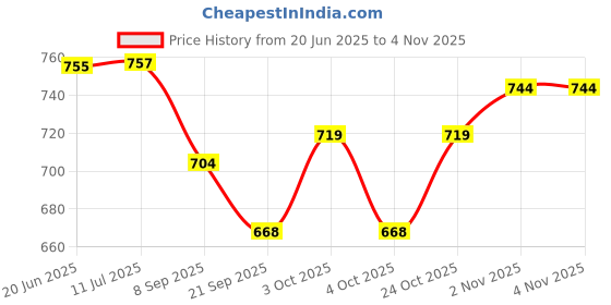 flipkart.com saleoff Kids Piano With 37 Keys Keyboard|Piano For Kids With Microphone9 saleoff Price History Graph from 20 Jun 2025 to 3 Nov 2025
