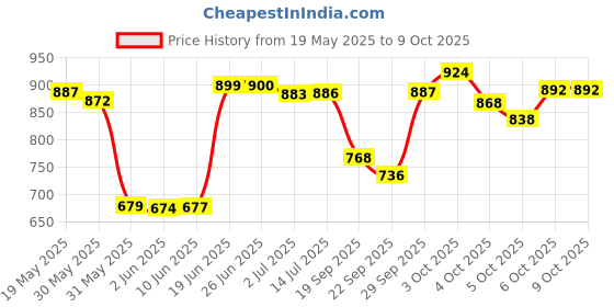 flipkart.com mm toys Kids Piano with Mic 37 Key 8 Rhythm 8 Tones 6 Demos Portable Electronic Keyboard mm toys Price History Graph from 19 May 2025 to 9 Oct 2025