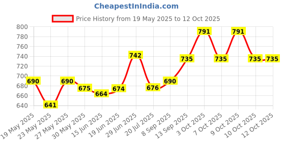 flipkart.com skyler collection kids piano with mic 37 Keys 8 Rhythms 8 Tones 6 Demos skyler collection Price History Graph from 19 May 2025 to 12 Oct 2025