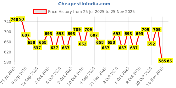 flipkart.com kettoby Kids Piano with Mic 37 Keys Electronic Keyboard Toy Educational Musical Toys kettoby Price History Graph from 25 Jul 2025 to 25 Nov 2025