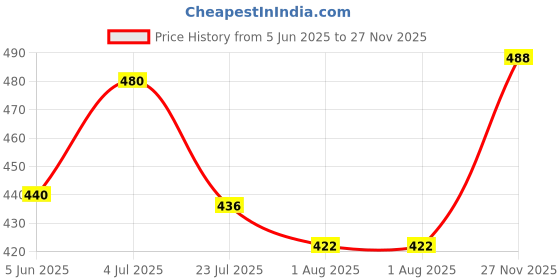 flipkart.com a baby cherry Kids pillow Cotton Solid Baby Pillow Pack of 1 a baby cherry Price History Graph from 5 Jun 2025 to 27 Nov 2025