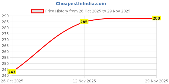 flipkart.com baby of mine Kids Pillow Cushion with Super Soft Fabric, 1 Month to 5 Year Microfibre Animals Baby Pillow Pack of 1 baby of mine Price History Graph from 26 Oct 2025 to 29 Nov 2025