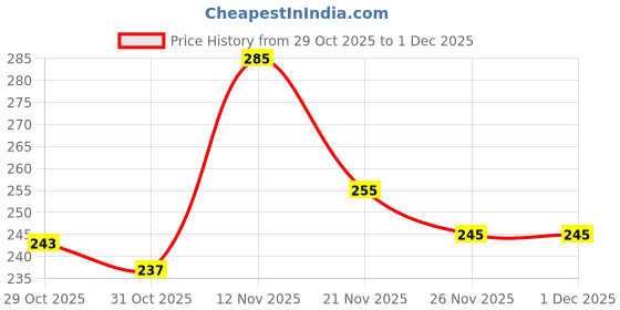 flipkart.com baby of mine Kids Pillow Cushion with Super Soft Fabric, 1 Month to 5 Year Microfibre Animals Baby Pillow Pack of 1 baby of mine Price History Graph from 29 Oct 2025 to 29 Nov 2025