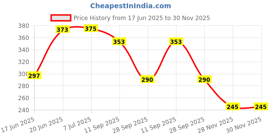 flipkart.com aexoniz toys Kids Pipe Puzzle Shape Building Block Set for 3-8 Years Old Kids Boys & Girls ( Random Color 85 Piece Pipe Puzzle Shape Building Block Toys ) aexoniz toys Price History Graph from 17 Jun 2025 to 29 Nov 2025