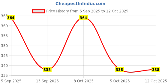 flipkart.com tenmar Kids Plastic Induction Type 2-in-1 Flying Helicopter with Remote8 tenmar Price History Graph from 5 Sep 2025 to 12 Oct 2025