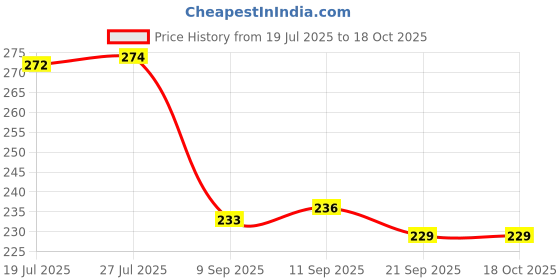 flipkart.com deepak badkur Kid's Plastic Mobile Phone(Pack Of 2) Amazing Sound and Light deepak badkur Price History Graph from 19 Jul 2025 to 18 Oct 2025