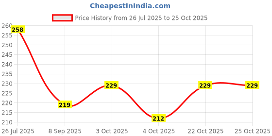 flipkart.com gifts for love Kid's Plastic Mobile Phone(Pack Of 2) Amazing Sound and Light gifts for love Price History Graph from 26 Jul 2025 to 25 Oct 2025