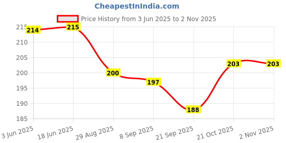 flipkart.com suryaanshi kids Plastic Ring Toss Quoits Hoopla Throw Game for Baby Boys and Girls suryaanshi Price History Graph from 3 Jun 2025 to 2 Nov 2025