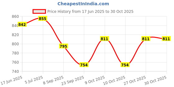 flipkart.com yatri Kid's Plastic Water Bath Tub Swimming Pool (Multicolour, 4 Feet) Inflatable Swimming Pool yatri Price History Graph from 17 Jun 2025 to 29 Oct 2025