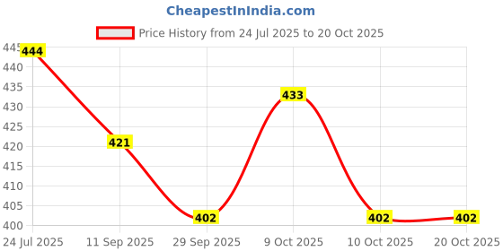 flipkart.com davraeterprise KIDS PLAY DOLL HOUSE 1 davraeterprise Price History Graph from 24 Jul 2025 to 20 Oct 2025
