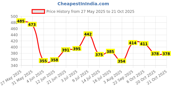 flipkart.com radhe enterprise Kids Play House Tent for 10 Year Old Girls and Boys radhe enterprise Price History Graph from 27 May 2025 to 21 Oct 2025