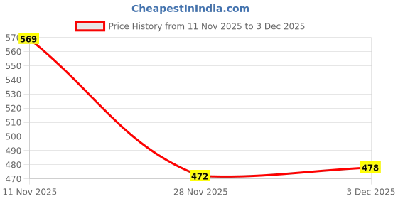 flipkart.com vishwas enterprise Kids Play PATHSHALA Zone THIME Children GIRS and BOY 10 Year Tent House_(F44) vishwas enterprise Price History Graph from 11 Nov 2025 to 3 Dec 2025