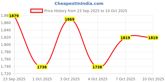 flipkart.com vikrida Kids Play Sink Toy with Water Cycle, Fishing Game, Food & Dish Rack – Duck vikrida Price History Graph from 23 Sep 2025 to 9 Oct 2025