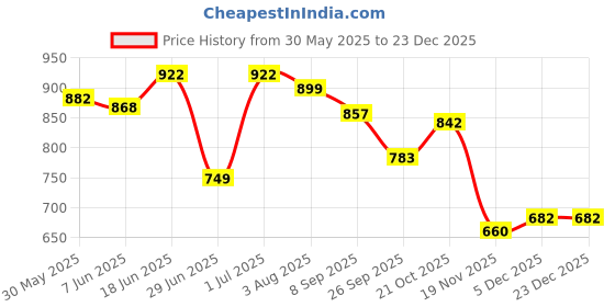 flipkart.com tajpara enterprise Kids Play Tent House for 3-12 Year Old Girls and Boys tajpara enterprise Price History Graph from 30 May 2025 to 23 Dec 2025