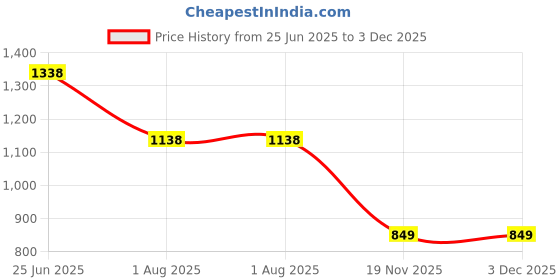 flipkart.com shree incorporation Kids Play Tent House for 3 -5 Year Old Girls and Boys shree incorporation Price History Graph from 25 Jun 2025 to 3 Dec 2025