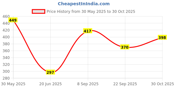 flipkart.com sanganienterprice Kids Play Tent House for 3-8Year Old Kids Space Theme sanganienterprice Price History Graph from 30 May 2025 to 30 Oct 2025