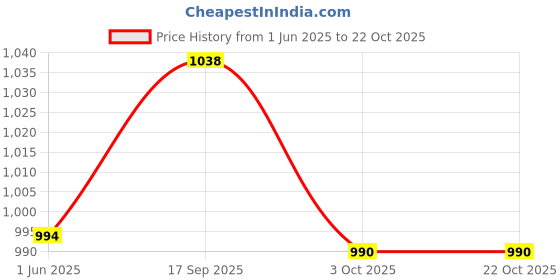 flipkart.com radhe enterprise Kids Play Tent House for Girls and Boys_2020 radhe enterprise Price History Graph from 1 Jun 2025 to 22 Oct 2025