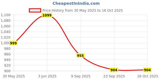 flipkart.com gurukrupa international Kids play tent house theme gurukrupa international Price History Graph from 30 May 2025 to 16 Oct 2025