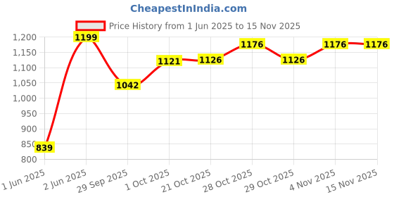 flipkart.com nirmit Kids Play Tent House Themes nirmit Price History Graph from 1 Jun 2025 to 15 Nov 2025