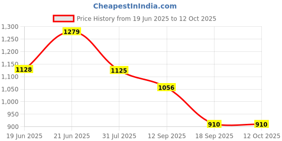 flipkart.com sukan tex Kids Play Tent House with Colorful 753 sukan tex Price History Graph from 19 Jun 2025 to 12 Oct 2025