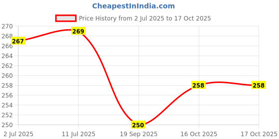 flipkart.com purchaze24x7 Kids Play Toys Hut Shape Box With Lock And Keys purchaze24x7 Price History Graph from 2 Jul 2025 to 16 Oct 2025