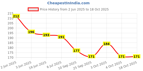 flipkart.com toys house Kids playing pop pop water stream baot toys house Price History Graph from 2 Jun 2025 to 18 Oct 2025