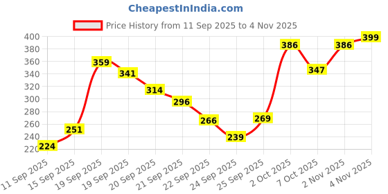 flipkart.com poorvidhara Kids Pogo Jumper – Fun & Safe Foam Pogo Stick for Kids poorvidhara Price History Graph from 11 Sep 2025 to 4 Nov 2025