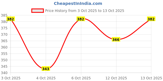 flipkart.com shopeleven Kids Pogo Jumper Fun and Safe Pogo Stick Durable Foam Bungee Jumping Stick shopeleven Price History Graph from 3 Oct 2025 to 13 Oct 2025